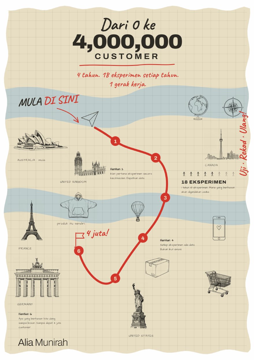 Modul 1 — Dari 0 ke 4,000,000 Customer